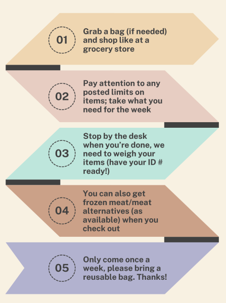 How to use the pantry: shop like a grocery store, pay attention to posted limits, check out at the desk.