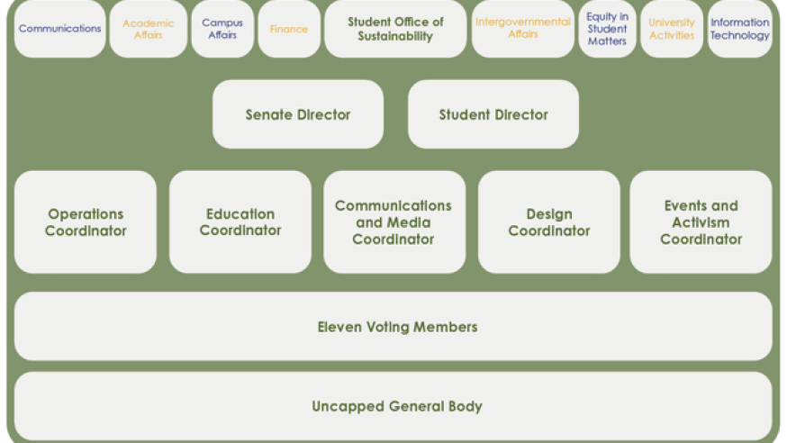 Diagram showing the breakdown of the Student Senate and how The Student Office of Sustainability is connected.